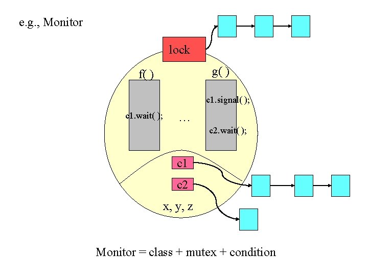 e. g. , Monitor lock g( ) f( ) c 1. signal( ); c