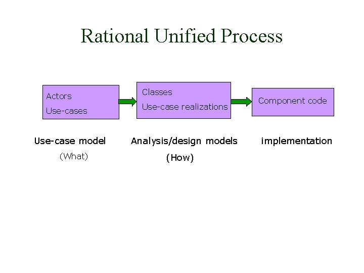 Rational Unified Process Actors Classes Use-case realizations Use-case model (What) Analysis/design models (How) Component