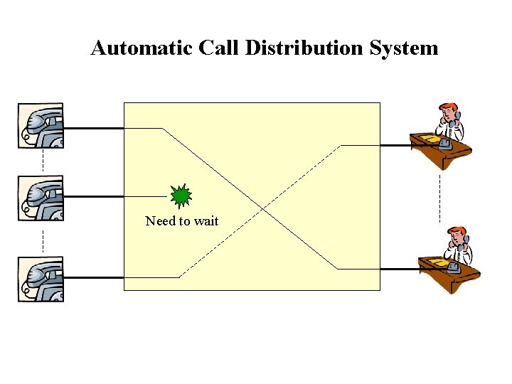 Automatic Call Distribution System Need to wait 