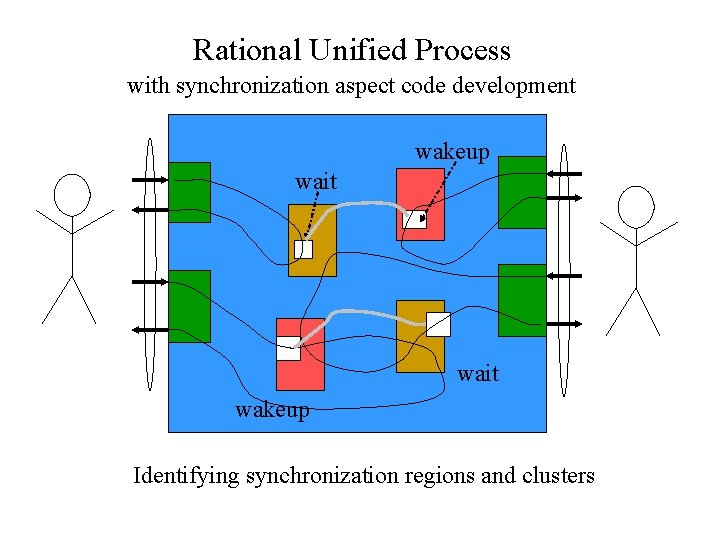 Rational Unified Process with synchronization aspect code development wakeup wait wakeup Identifying synchronization regions