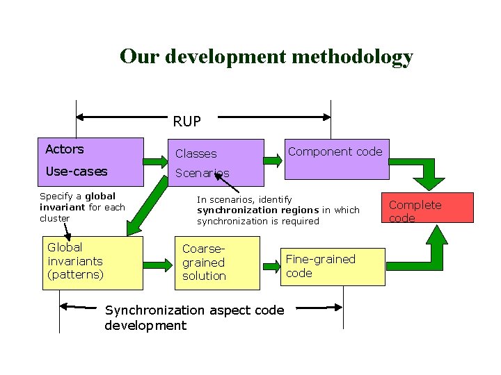 Our development methodology RUP Actors Classes Use-cases Scenarios Specify a global invariant for each