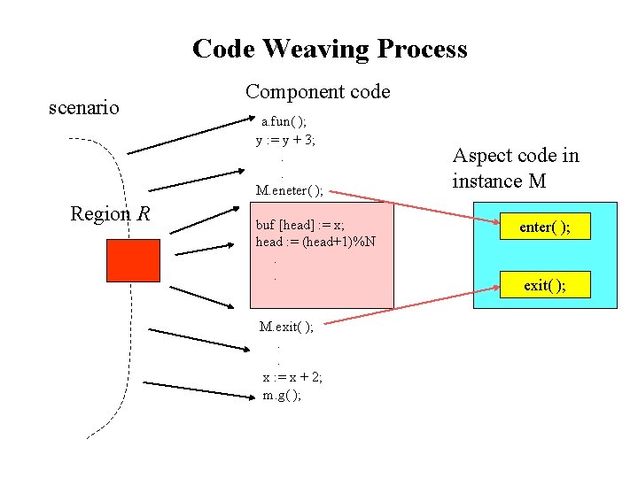 Code Weaving Process scenario Region R Component code a. fun( ); y : =