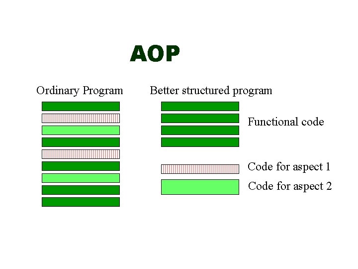 AOP Ordinary Program Better structured program Functional code Code for aspect 1 Code for