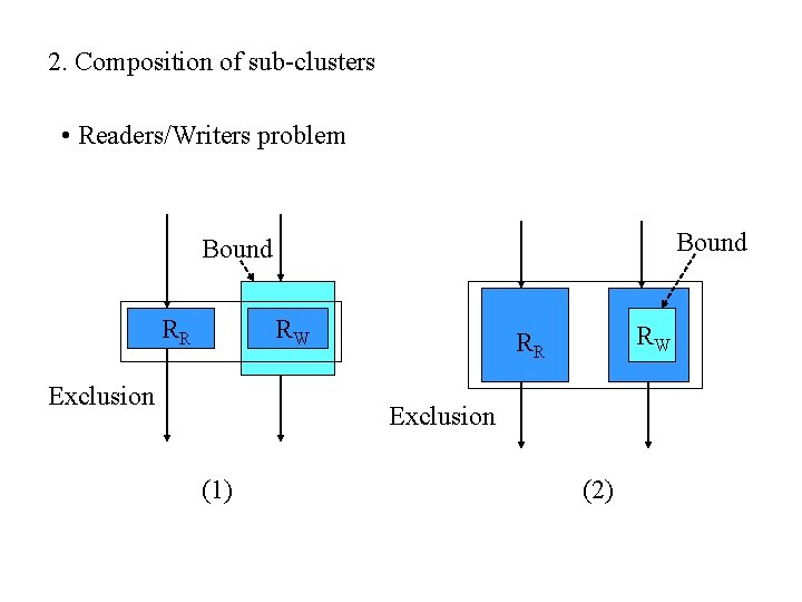 2. Composition of sub-clusters • Readers/Writers problem Bound RR RW Exclusion RW RR Exclusion