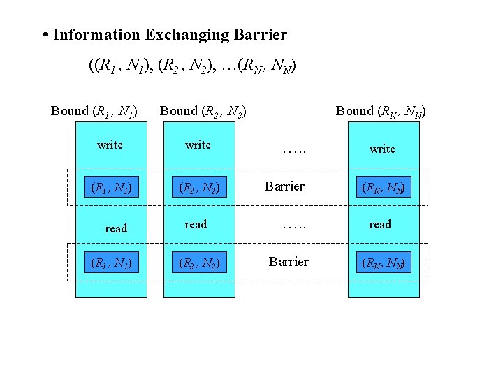  • Information Exchanging Barrier ((R 1 , N 1), (R 2 , N