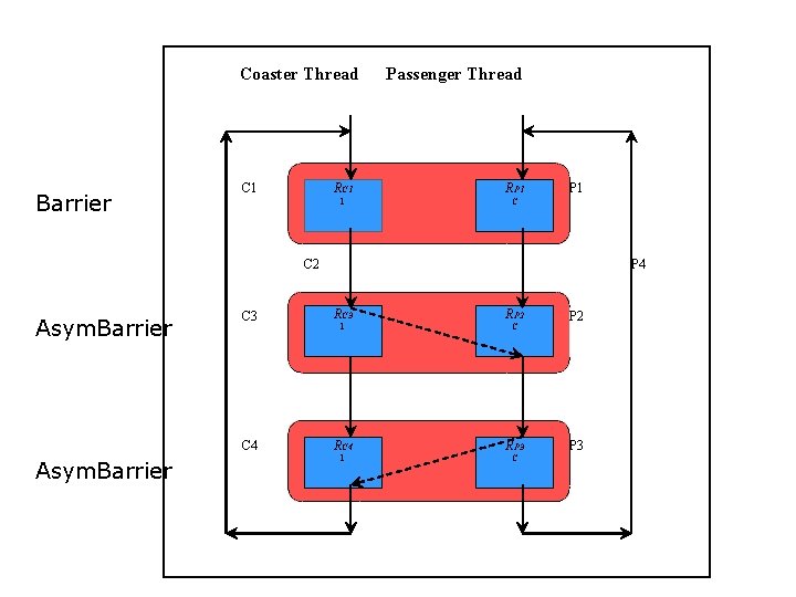 Coaster Thread Barrier C 1 Passenger Thread RC 1 RP 1 1 C P