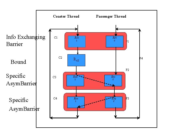 Coaster Thread Info Exchanging Barrier C 1 C 2 Bound Passenger Thread RC 1