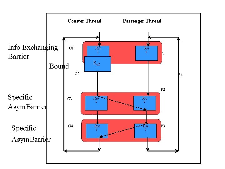 Coaster Thread C 1 Info Exchanging Barrier Bound Passenger Thread RC 1 RP 1