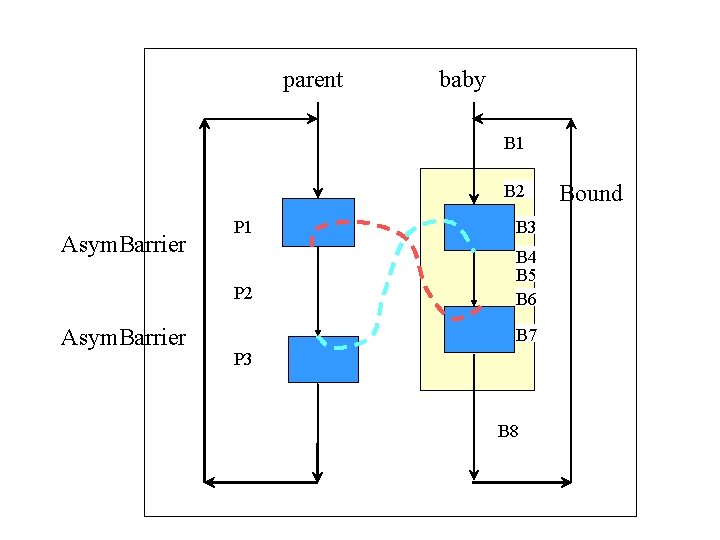 parent baby B 1 B 2 Asym. Barrier P 1 B 3 P 2