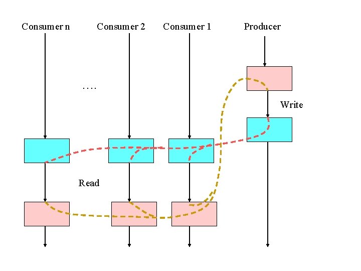 Consumer n Consumer 2 Consumer 1 Producer …. Write Read 