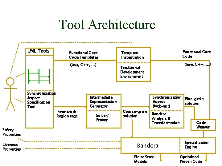 Tool Architecture UML Tools Functional Core Code Templates (Java, C++, …) Synchronization Aspect Specification