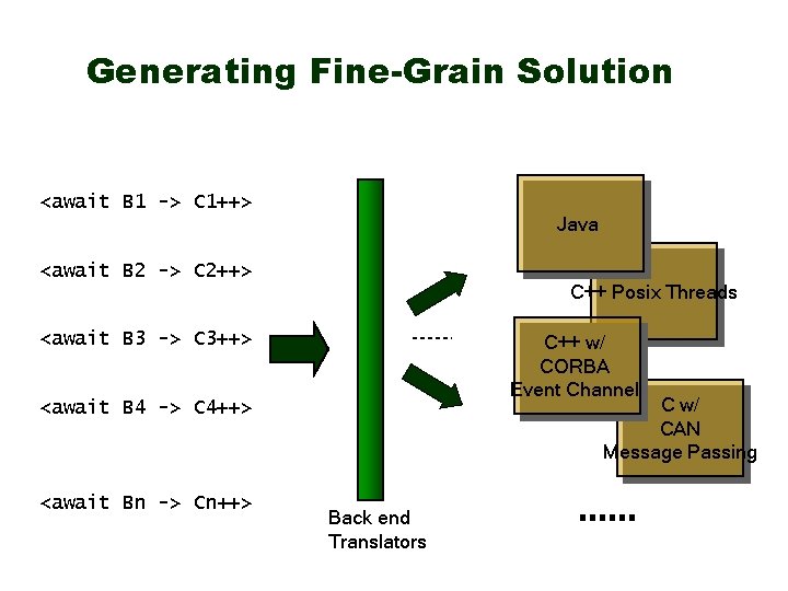 Generating Fine-Grain Solution <await B 1 -> C 1++> Java <await B 2 ->