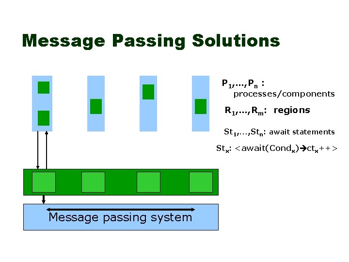 Message Passing Solutions P 1, …, Pn : processes/components R 1, …, Rm: regions