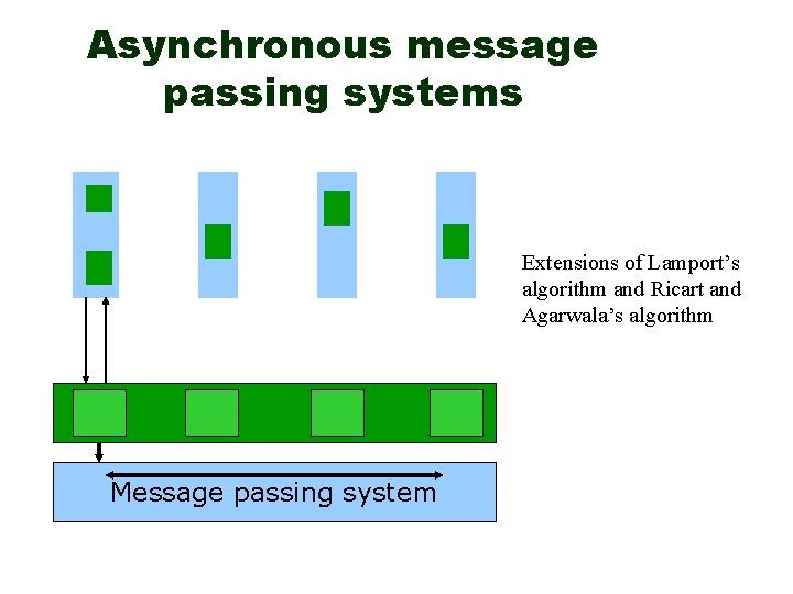 Asynchronous message passing systems Extensions of Lamport’s algorithm and Ricart and Agarwala’s algorithm Message