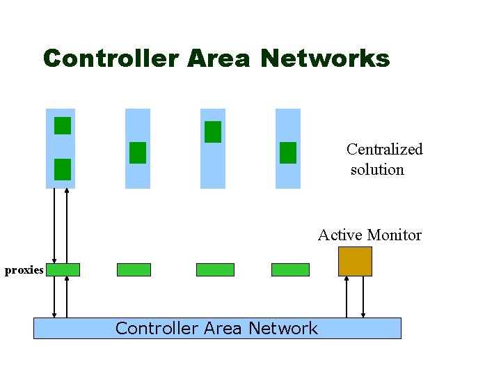 Controller Area Networks Centralized solution Active Monitor proxies Controller Area Network 
