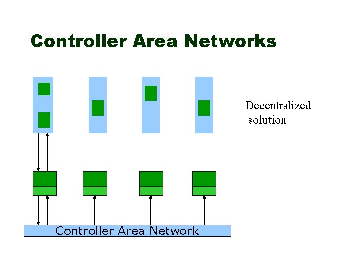 Controller Area Networks Decentralized solution Controller Area Network 