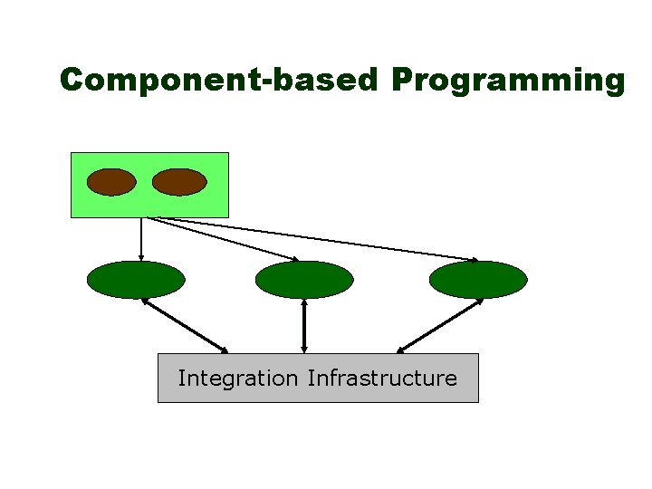 Component-based Programming Integration Infrastructure 