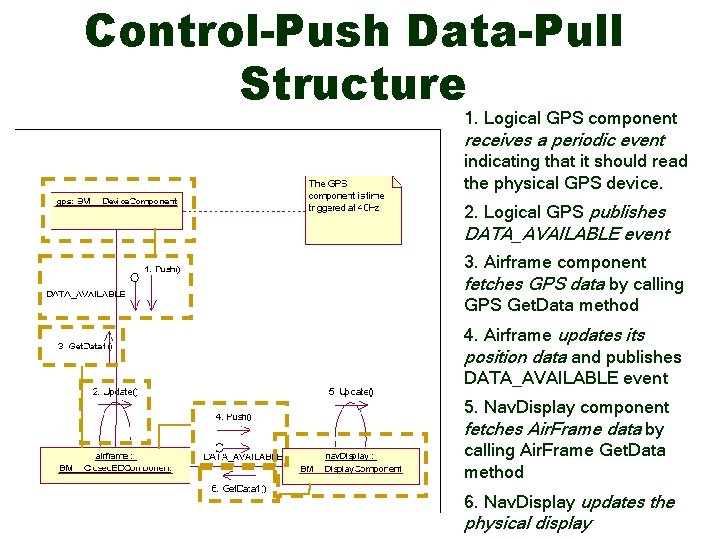 Control-Push Data-Pull Structure 1. Logical GPS component receives a periodic event indicating that it