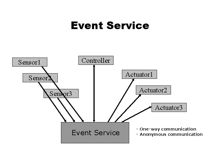 Event Service Controller Sensor 1 Actuator 1 Sensor 2 Sensor 3 Actuator 2 Actuator