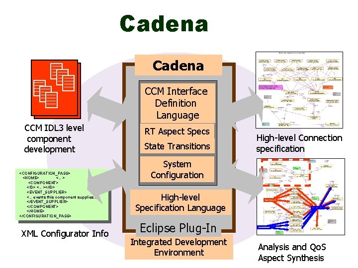Cadena CCM Interface Definition Language CCM IDL 3 level component development <CONFIGURATION_PASS> <HOME> <…>