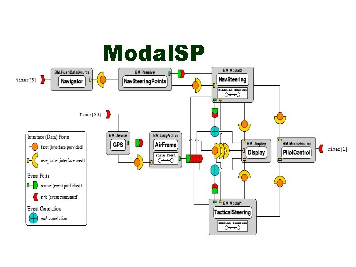 Modal. SP 