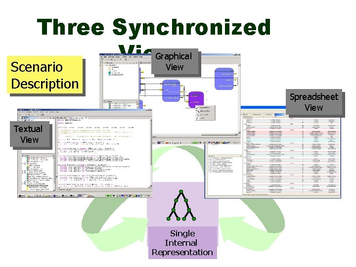 Three Synchronized Graphical Views View Scenario Description Spreadsheet View Textual View Single Internal Representation