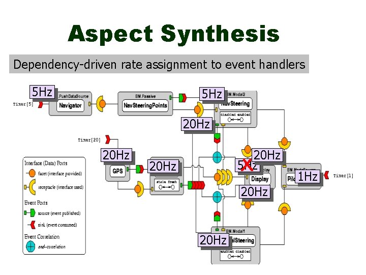 Aspect Synthesis Dependency-driven rate assignment to event handlers 5 Hz 20 Hz 20 Hz