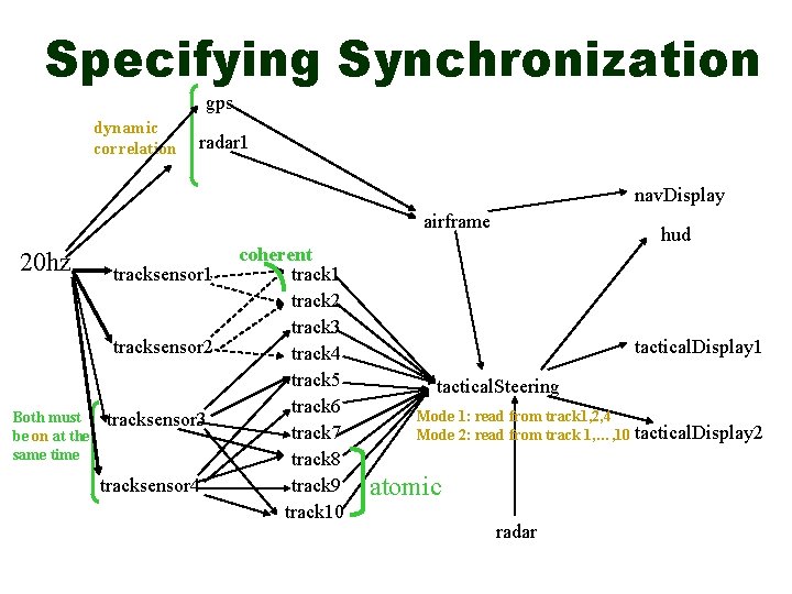 Specifying Synchronization gps dynamic correlation radar 1 nav. Display airframe 20 hz tracksensor 1