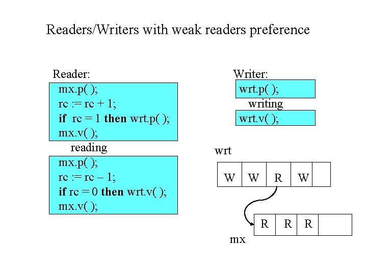 Readers/Writers with weak readers preference Reader: mx. p( ); rc : = rc +