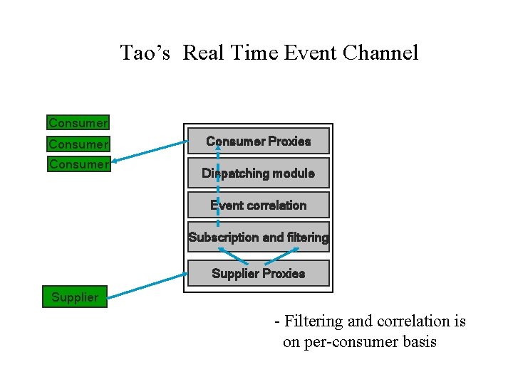 Tao’s Real Time Event Channel Consumer Proxies Dispatching module Event correlation Subscription and filtering