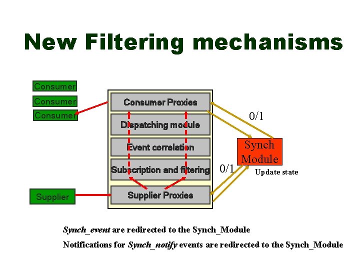 New Filtering mechanisms Consumer Proxies 0/1 Dispatching module Event correlation Subscription and filtering Supplier