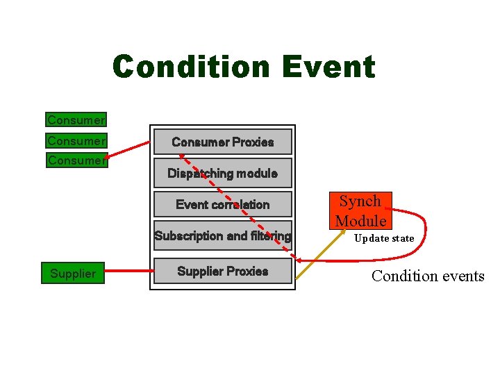 Condition Event Consumer Proxies Dispatching module Event correlation Subscription and filtering Supplier Proxies Synch