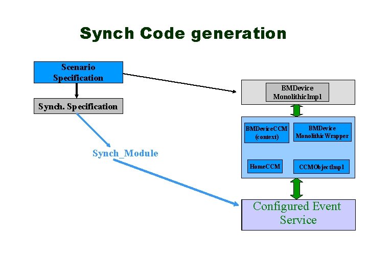 Synch Code generation Scenario Specification BMDevice Monolithic. Impl Synch. Specification BMDevice. CCM (context) BMDevice