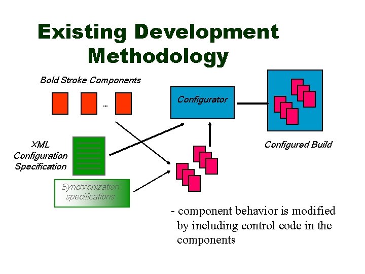 Existing Development Methodology Bold Stroke Components … XML Configuration Specification Configurator Configured Build Synchronization