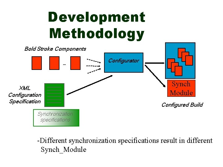 Development Methodology Bold Stroke Components … XML Configuration Specification Configurator Synch Module Configured Build