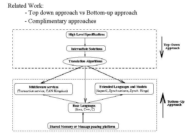 Related Work: - Top down approach vs Bottom-up approach - Complimentary approaches 