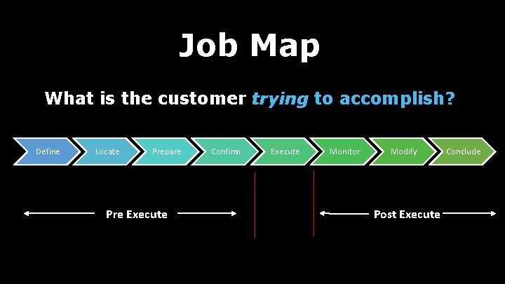Job Map What is the customer trying to accomplish? Define Locate Prepare Pre Execute