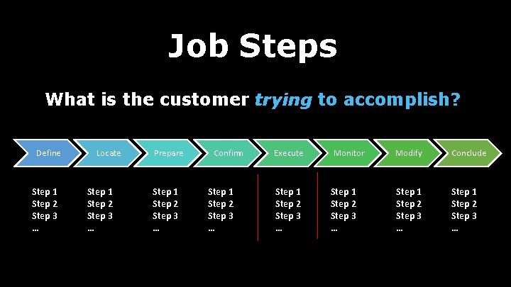 Job Steps What is the customer trying to accomplish? Define Step 1 Step 2