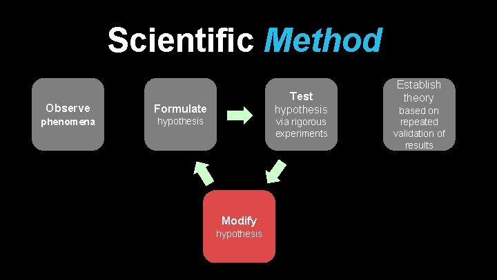 Scientific Method Observe Formulate phenomena hypothesis Test hypothesis via rigorous experiments Modify hypothesis Establish