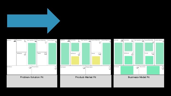 Problem-Solution Fit Product-Market Fit Business-Model Fit 