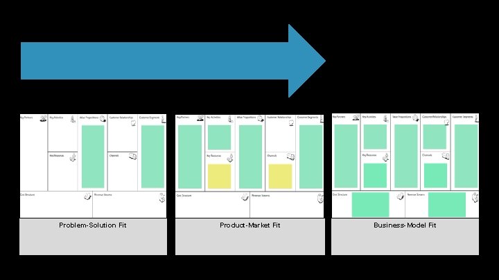 Problem-Solution Fit Product-Market Fit Business-Model Fit 