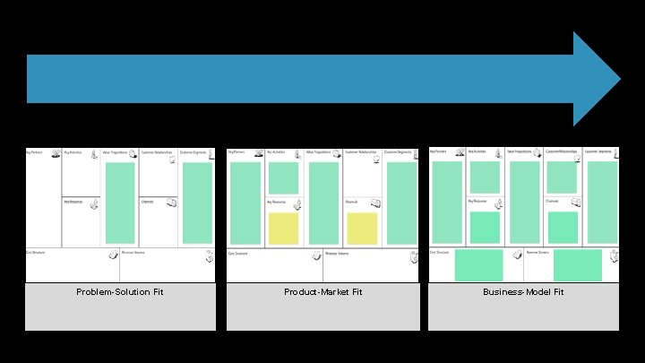 Problem-Solution Fit Product-Market Fit Business-Model Fit 