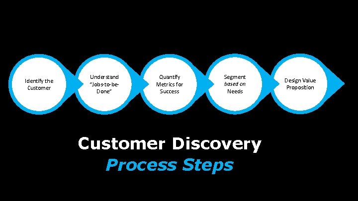 Identify the Customer Understand “Jobs-to-be. Done” Quantify Metrics for Success Segment based on Needs