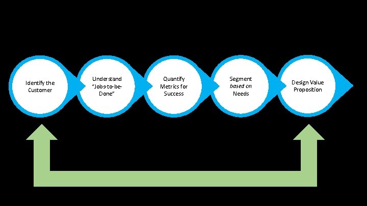 Identify the Customer Understand “Jobs-to-be. Done” Quantify Metrics for Success Segment based on Needs