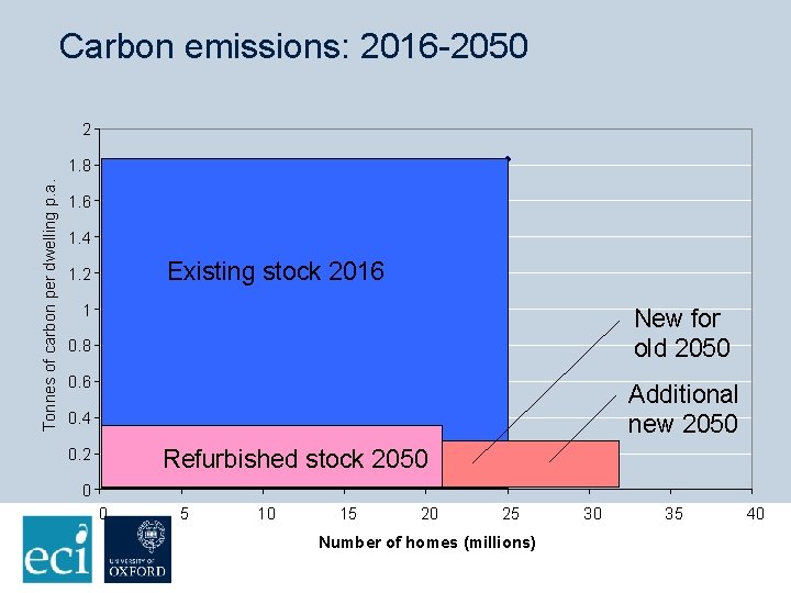 Carbon emissions: 2016 -2050 2 Tonnes of carbon per dwelling p. a. 1. 8