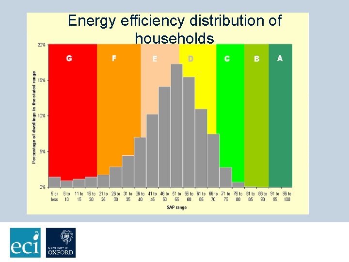 Energy efficiency distribution of Minimum housing householdsstandards 