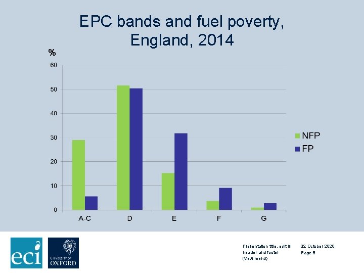 % EPC bands and fuel poverty, England, 2014 Presentation title, edit in header and