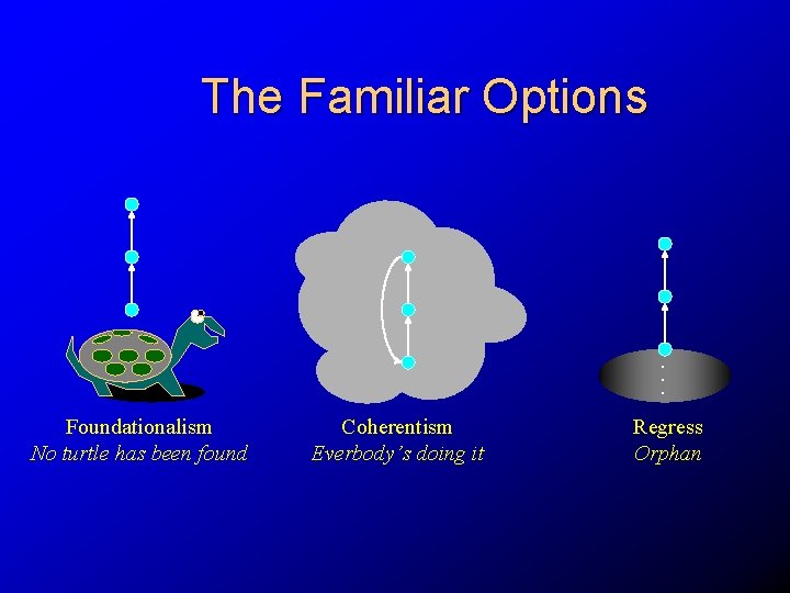 The Familiar Options . . . Foundationalism No turtle has been found Coherentism Everbody’s