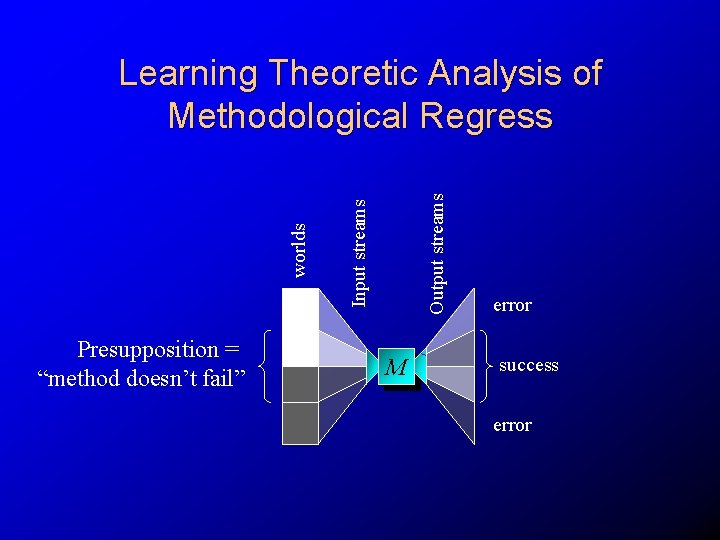 Presupposition = “method doesn’t fail” H Output streams Input streams worlds Learning Theoretic Analysis