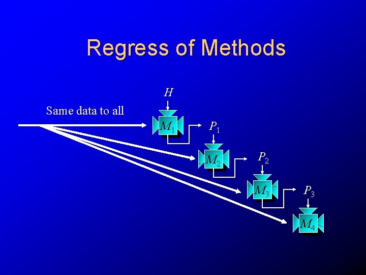 Regress of Methods H Same data to all M 1 P 1 M 2